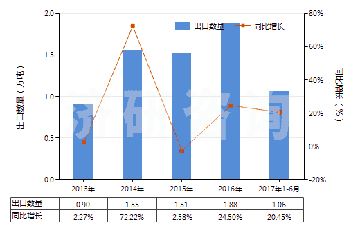 2013-2017年6月中國(guó)其他含有石油或礦物提取油類(lèi)制劑(指含石油或?yàn)r青礦物油(重量＜70%)的制劑)(HS34031900)出口量及增速統(tǒng)計(jì)